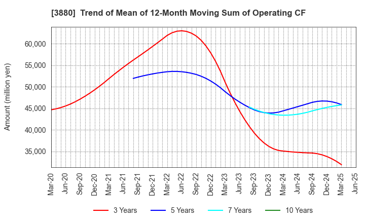 3880 Daio Paper Corporation: Trend of Mean of 12-Month Moving Sum of Operating CF