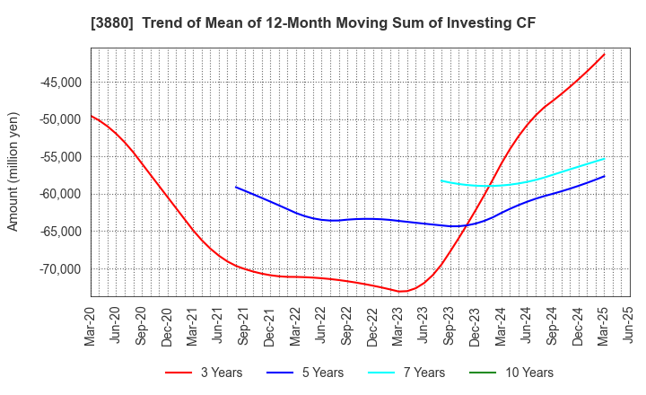 3880 Daio Paper Corporation: Trend of Mean of 12-Month Moving Sum of Investing CF