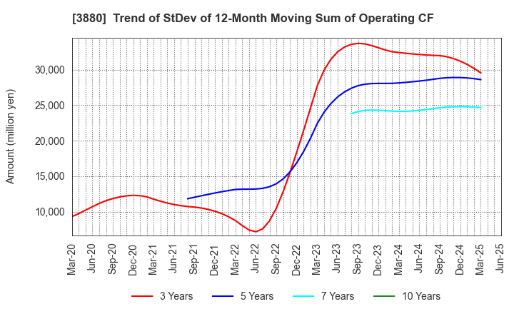3880 Daio Paper Corporation: Trend of StDev of 12-Month Moving Sum of Operating CF