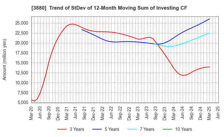 3880 Daio Paper Corporation: Trend of StDev of 12-Month Moving Sum of Investing CF