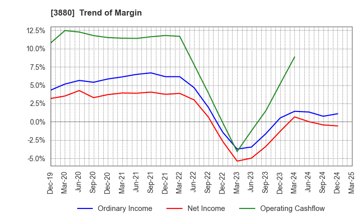 3880 Daio Paper Corporation: Trend of Margin