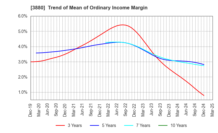 3880 Daio Paper Corporation: Trend of Mean of Ordinary Income Margin