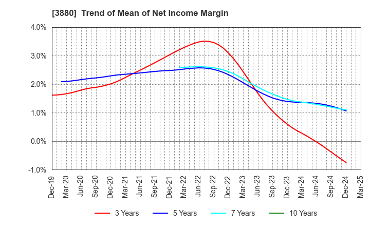 3880 Daio Paper Corporation: Trend of Mean of Net Income Margin