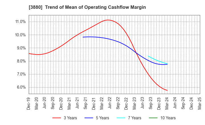 3880 Daio Paper Corporation: Trend of Mean of Operating Cashflow Margin