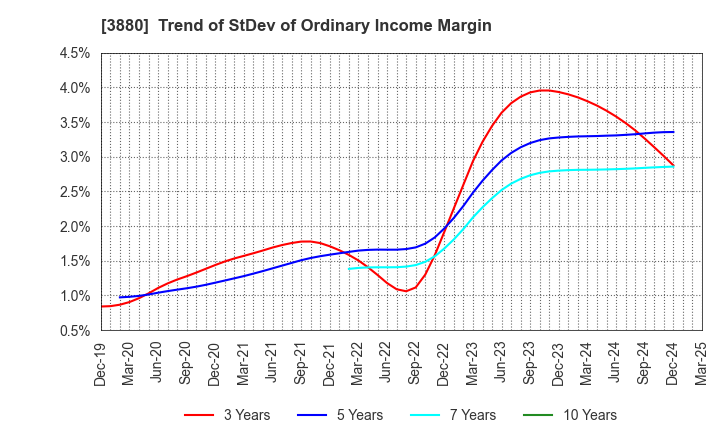3880 Daio Paper Corporation: Trend of StDev of Ordinary Income Margin