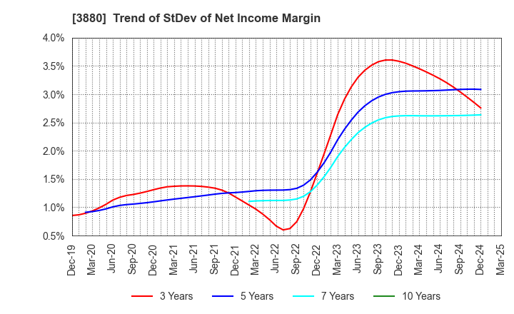 3880 Daio Paper Corporation: Trend of StDev of Net Income Margin