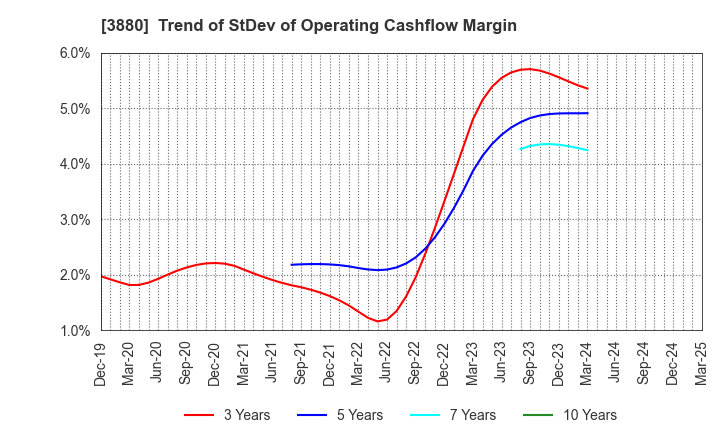 3880 Daio Paper Corporation: Trend of StDev of Operating Cashflow Margin