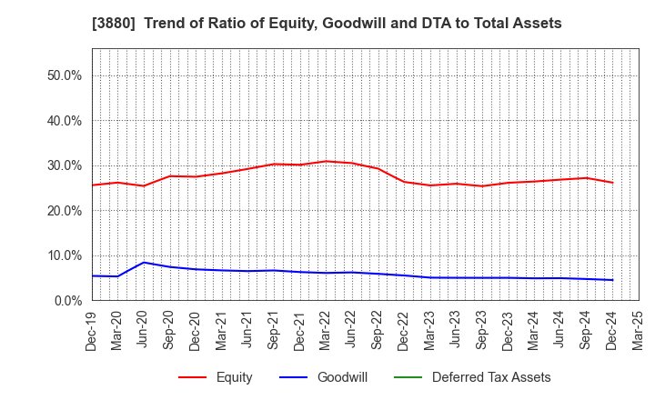 3880 Daio Paper Corporation: Trend of Ratio of Equity, Goodwill and DTA to Total Assets