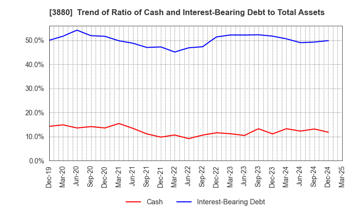 3880 Daio Paper Corporation: Trend of Ratio of Cash and Interest-Bearing Debt to Total Assets
