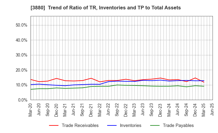 3880 Daio Paper Corporation: Trend of Ratio of TR, Inventories and TP to Total Assets