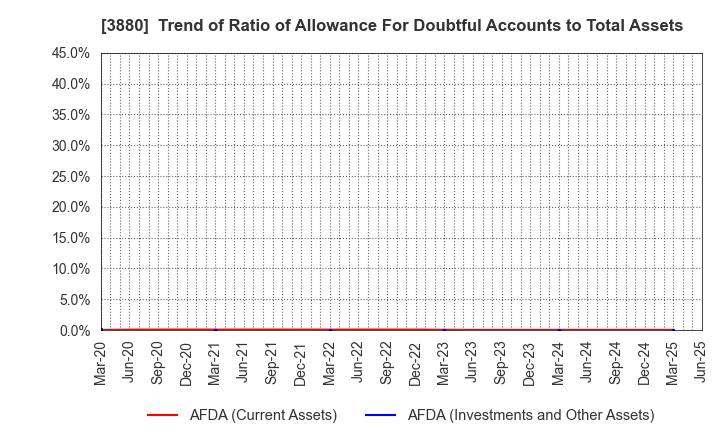 3880 Daio Paper Corporation: Trend of Ratio of Allowance For Doubtful Accounts to Total Assets