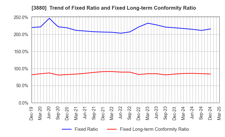 3880 Daio Paper Corporation: Trend of Fixed Ratio and Fixed Long-term Conformity Ratio