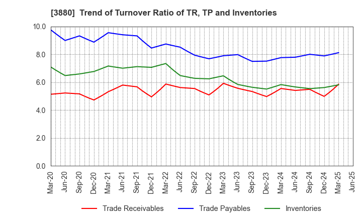 3880 Daio Paper Corporation: Trend of Turnover Ratio of TR, TP and Inventories