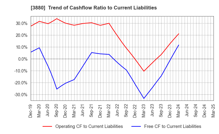 3880 Daio Paper Corporation: Trend of Cashflow Ratio to Current Liabilities