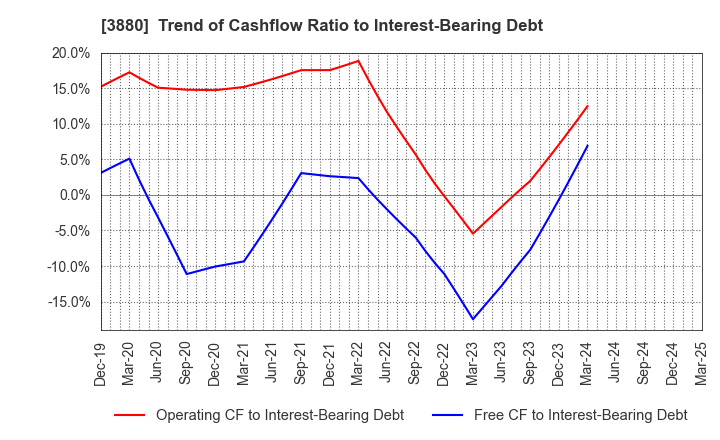 3880 Daio Paper Corporation: Trend of Cashflow Ratio to Interest-Bearing Debt