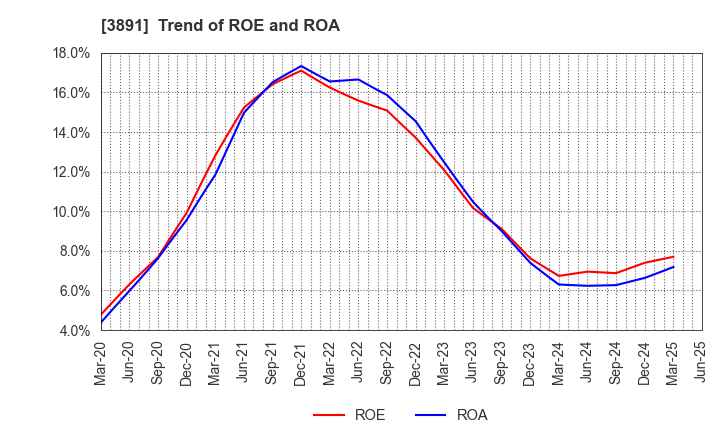 3891 NIPPON KODOSHI CORPORATION: Trend of ROE and ROA