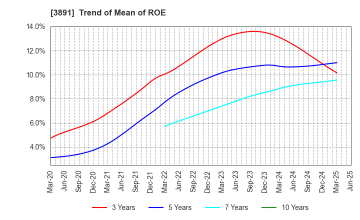 3891 NIPPON KODOSHI CORPORATION: Trend of Mean of ROE