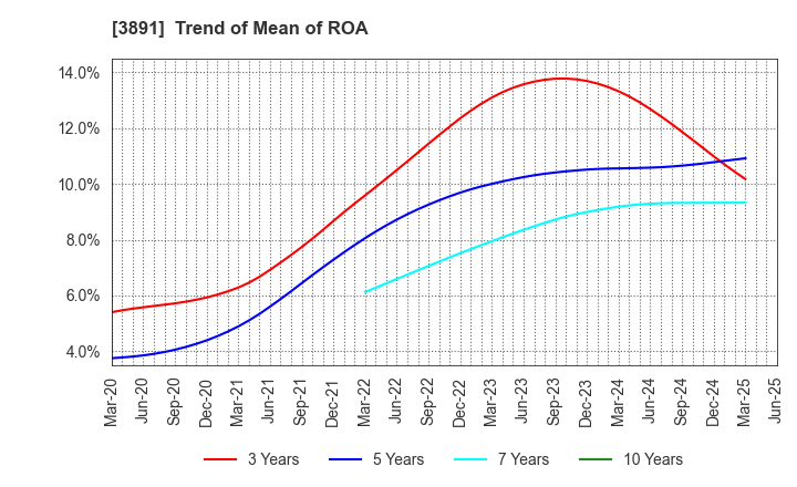 3891 NIPPON KODOSHI CORPORATION: Trend of Mean of ROA