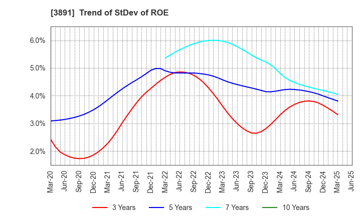 3891 NIPPON KODOSHI CORPORATION: Trend of StDev of ROE