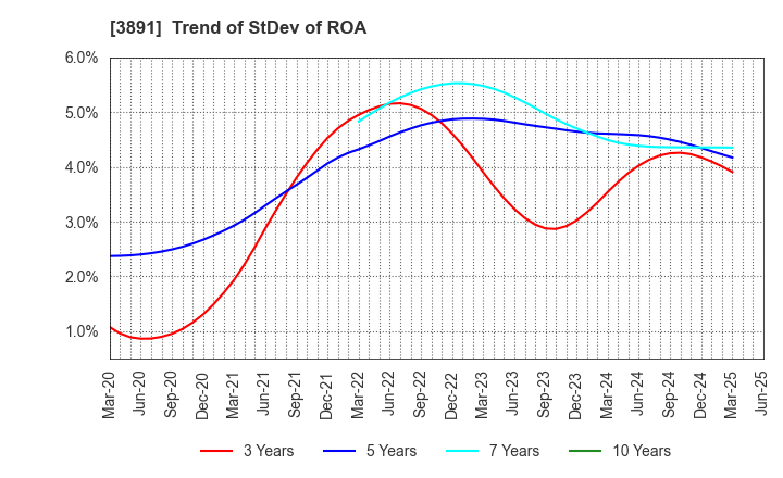 3891 NIPPON KODOSHI CORPORATION: Trend of StDev of ROA