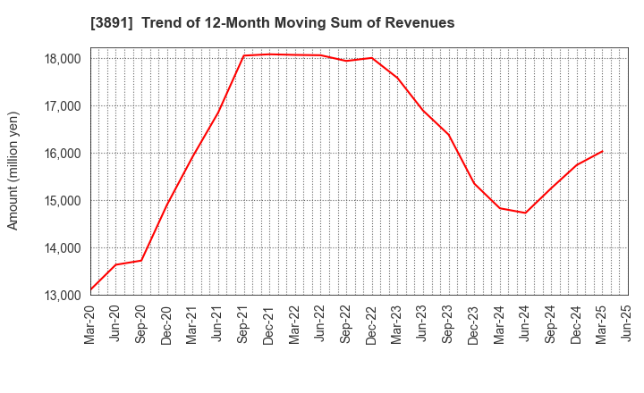 3891 NIPPON KODOSHI CORPORATION: Trend of 12-Month Moving Sum of Revenues