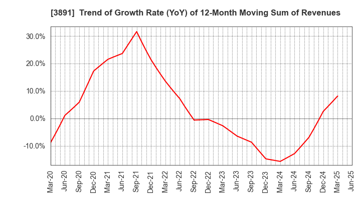 3891 NIPPON KODOSHI CORPORATION: Trend of Growth Rate (YoY) of 12-Month Moving Sum of Revenues