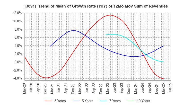 3891 NIPPON KODOSHI CORPORATION: Trend of Mean of Growth Rate (YoY) of 12Mo Mov Sum of Revenues
