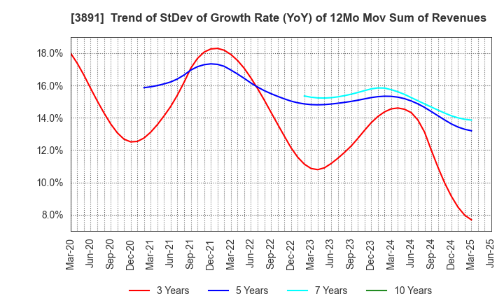3891 NIPPON KODOSHI CORPORATION: Trend of StDev of Growth Rate (YoY) of 12Mo Mov Sum of Revenues