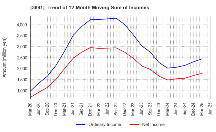 3891 NIPPON KODOSHI CORPORATION: Trend of 12-Month Moving Sum of Incomes