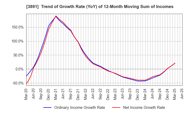 3891 NIPPON KODOSHI CORPORATION: Trend of Growth Rate (YoY) of 12-Month Moving Sum of Incomes