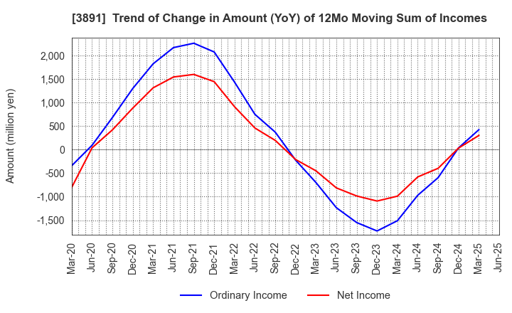 3891 NIPPON KODOSHI CORPORATION: Trend of Change in Amount (YoY) of 12Mo Moving Sum of Incomes