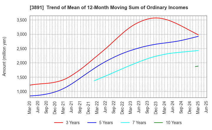 3891 NIPPON KODOSHI CORPORATION: Trend of Mean of 12-Month Moving Sum of Ordinary Incomes
