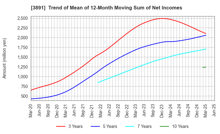 3891 NIPPON KODOSHI CORPORATION: Trend of Mean of 12-Month Moving Sum of Net Incomes