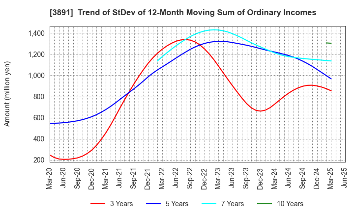 3891 NIPPON KODOSHI CORPORATION: Trend of StDev of 12-Month Moving Sum of Ordinary Incomes