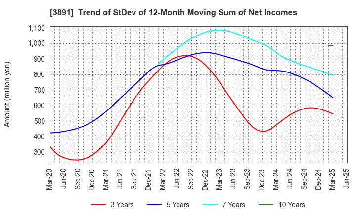 3891 NIPPON KODOSHI CORPORATION: Trend of StDev of 12-Month Moving Sum of Net Incomes