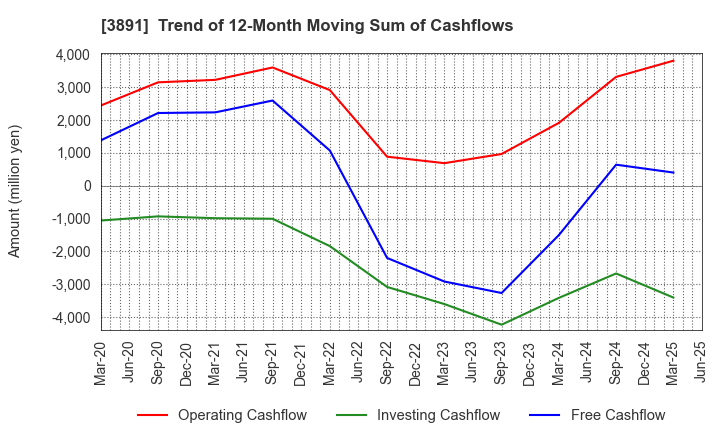 3891 NIPPON KODOSHI CORPORATION: Trend of 12-Month Moving Sum of Cashflows