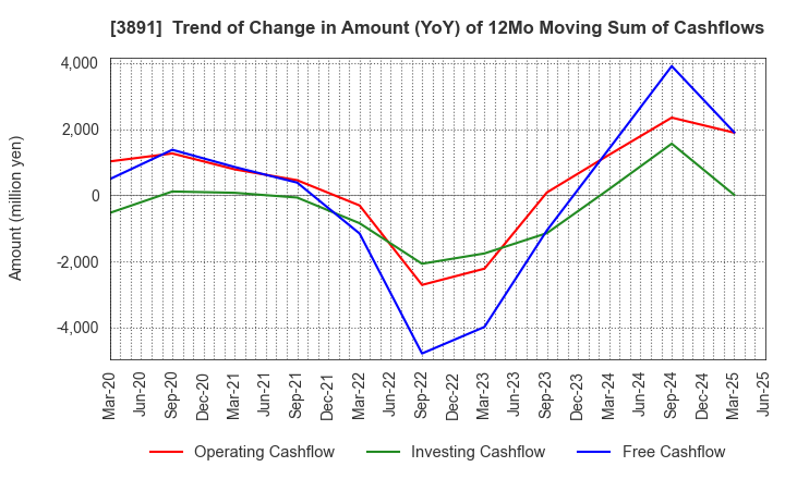 3891 NIPPON KODOSHI CORPORATION: Trend of Change in Amount (YoY) of 12Mo Moving Sum of Cashflows