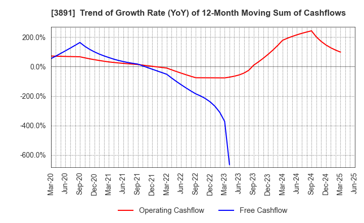 3891 NIPPON KODOSHI CORPORATION: Trend of Growth Rate (YoY) of 12-Month Moving Sum of Cashflows