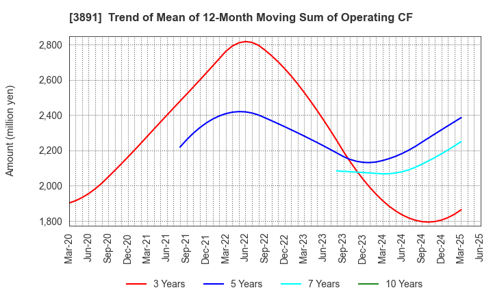 3891 NIPPON KODOSHI CORPORATION: Trend of Mean of 12-Month Moving Sum of Operating CF
