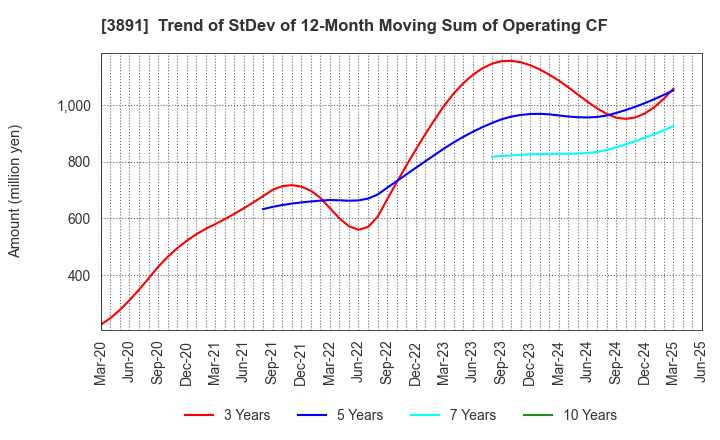 3891 NIPPON KODOSHI CORPORATION: Trend of StDev of 12-Month Moving Sum of Operating CF