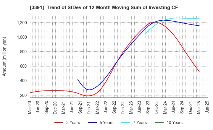 3891 NIPPON KODOSHI CORPORATION: Trend of StDev of 12-Month Moving Sum of Investing CF