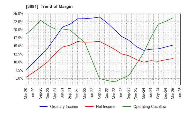 3891 NIPPON KODOSHI CORPORATION: Trend of Margin