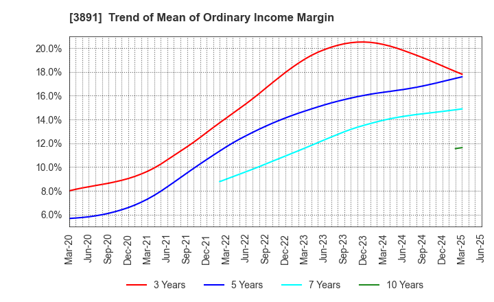 3891 NIPPON KODOSHI CORPORATION: Trend of Mean of Ordinary Income Margin