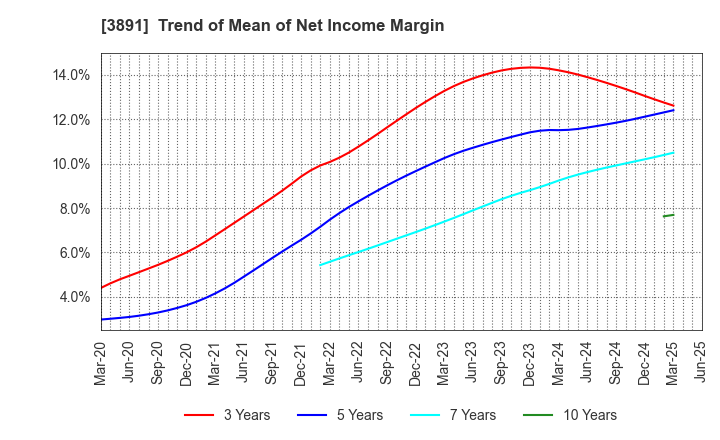 3891 NIPPON KODOSHI CORPORATION: Trend of Mean of Net Income Margin