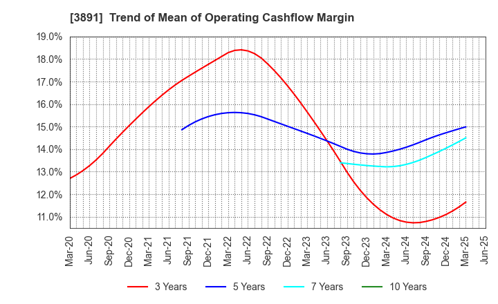 3891 NIPPON KODOSHI CORPORATION: Trend of Mean of Operating Cashflow Margin