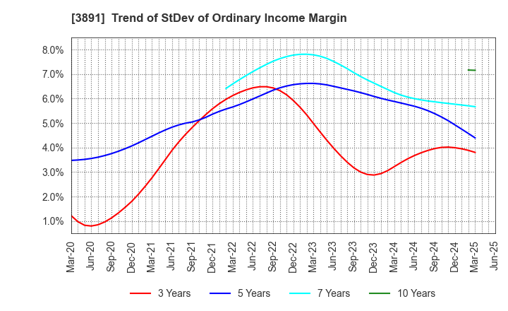 3891 NIPPON KODOSHI CORPORATION: Trend of StDev of Ordinary Income Margin