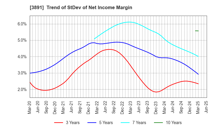 3891 NIPPON KODOSHI CORPORATION: Trend of StDev of Net Income Margin