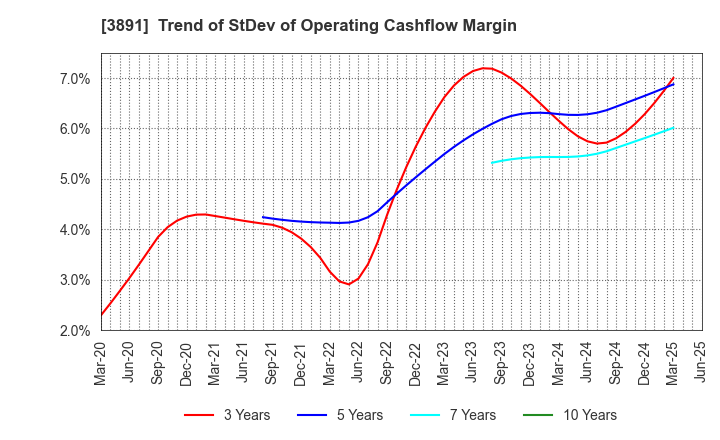 3891 NIPPON KODOSHI CORPORATION: Trend of StDev of Operating Cashflow Margin