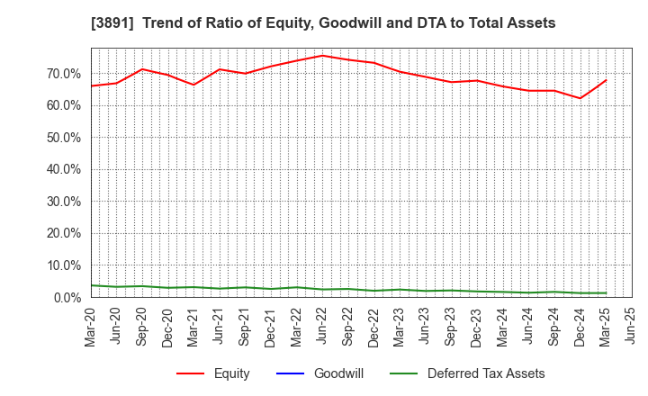 3891 NIPPON KODOSHI CORPORATION: Trend of Ratio of Equity, Goodwill and DTA to Total Assets