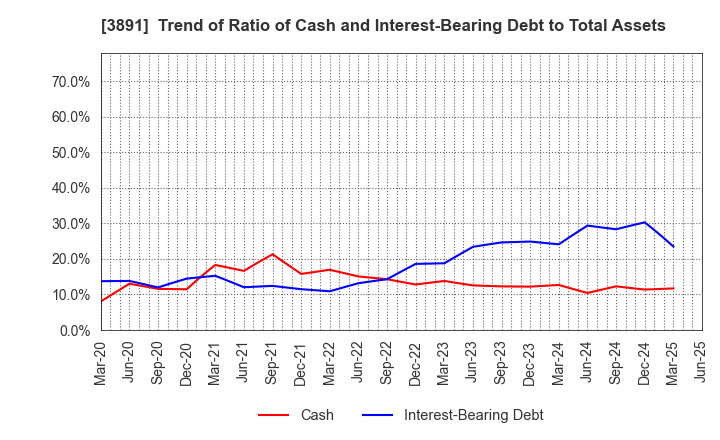 3891 NIPPON KODOSHI CORPORATION: Trend of Ratio of Cash and Interest-Bearing Debt to Total Assets